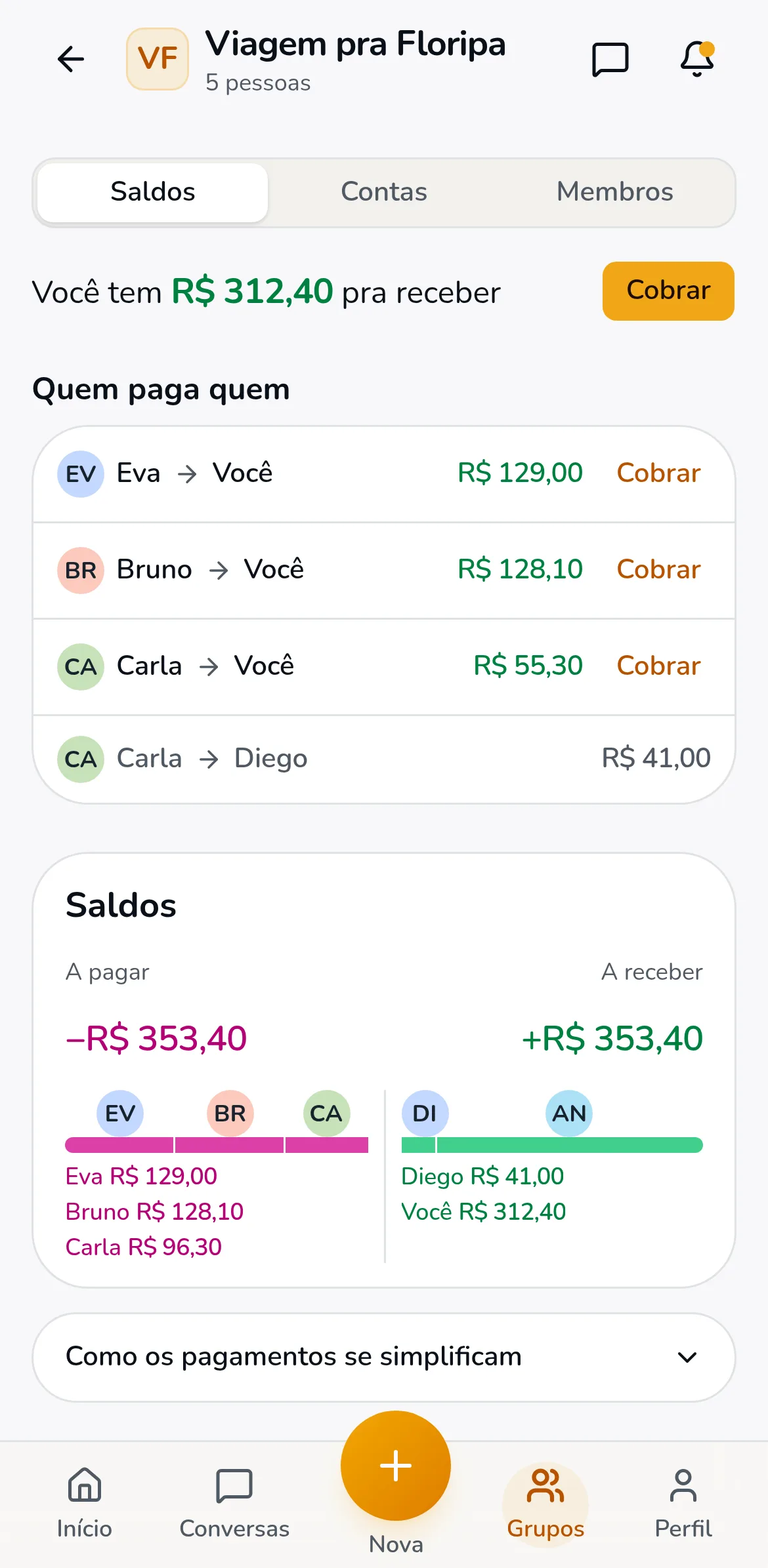 Grupo Viagem pra Floripa, 5 pessoas: Você tem R$ 312,40 pra receber. Quem paga quem: Eva para você R$ 129,00, Bruno para você R$ 128,10, Carla para você R$ 55,30 e Carla para Diego R$ 41,00.